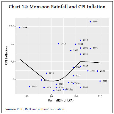 Chart 14: Monsoon Rainfall and CPI Inflation