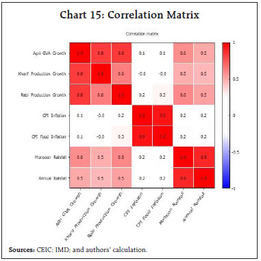 Chart 15: Correlation Matrix