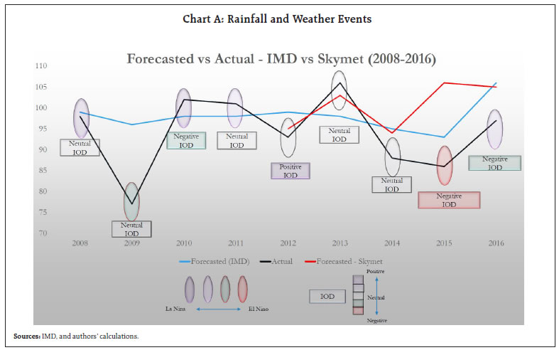 Chart A: Rainfall and Weather Events