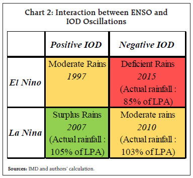 Chart 2: Interaction between ENSO andIOD Oscillations