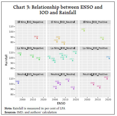 Chart 3: Relationship between ENSO andIOD and Rainfall