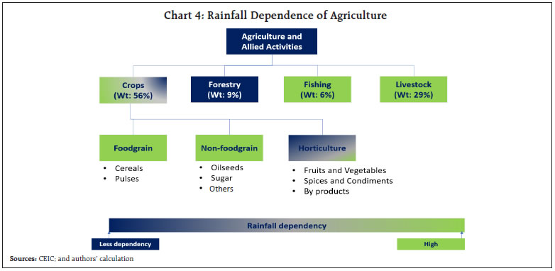 Chart 4: Rainfall Dependence of Agriculture