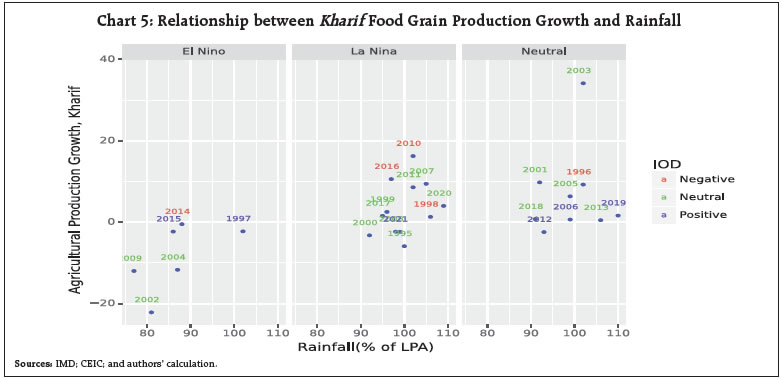 Chart 5: Relationship between Kharif Food Grain Production Growth and Rainfall