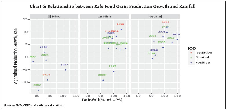 Chart 6: Relationship between Rabi Food Grain Production Growth and Rainfall