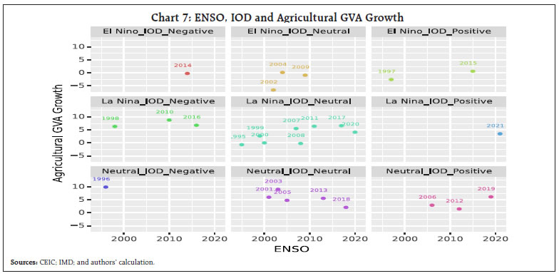 Chart 7: ENSO, IOD and Agricultural GVA Growth