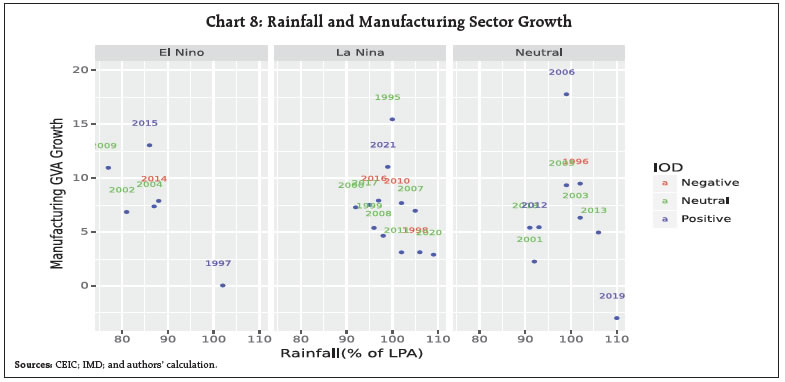 Chart 8: Rainfall and Manufacturing Sector Growth