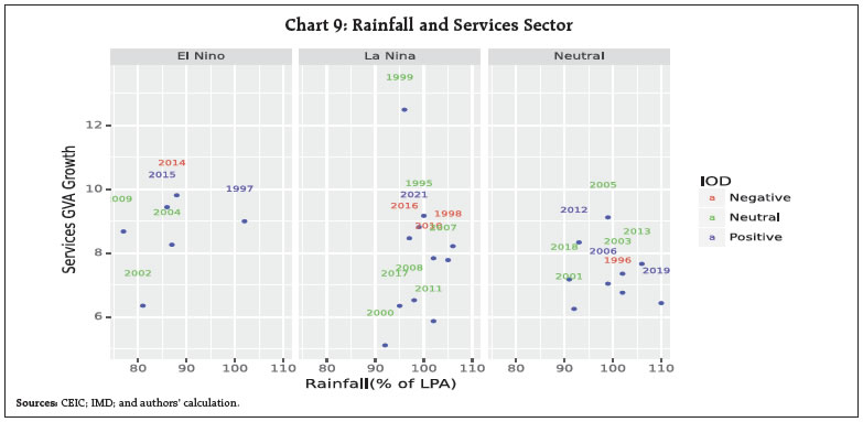 Chart 9: Rainfall and Services Sector