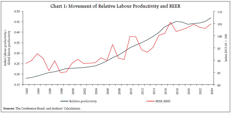 Chart 1: Movement of Relative Labour Productivity and REER