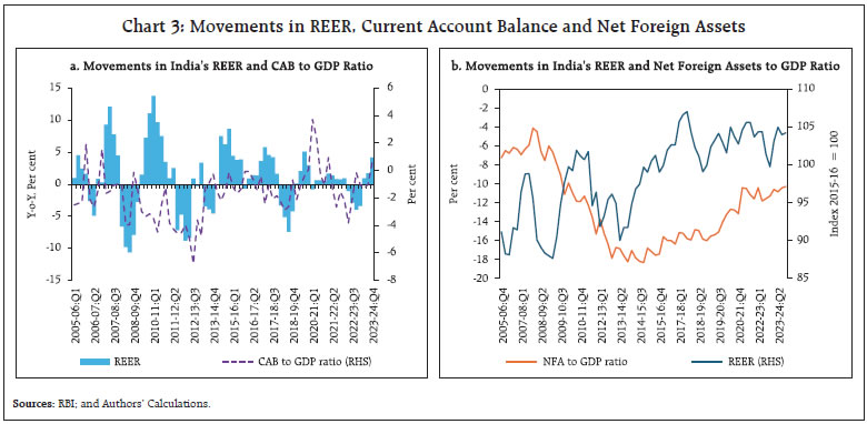 Chart 3: Movements in REER, Current Account Balance and Net Foreign Assets