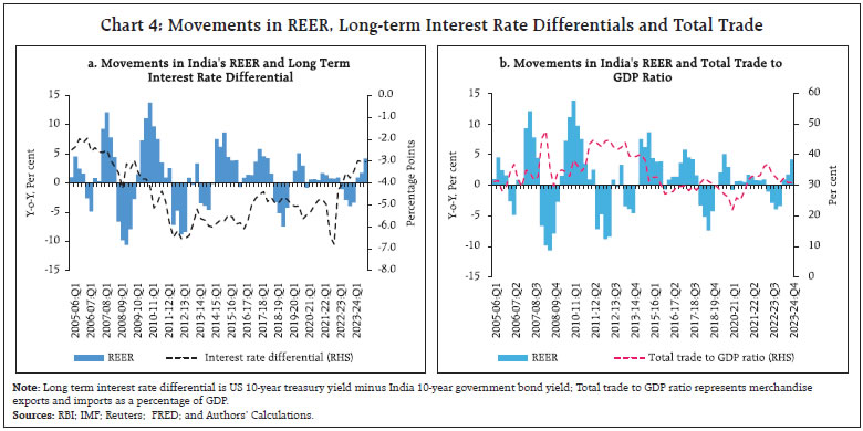 Chart 4: Movements in REER, Long-term Interest Rate Differentials and Total Trade