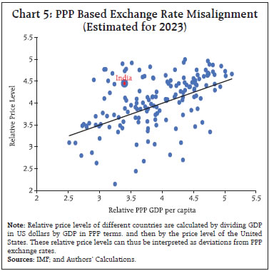 Chart 5: PPP Based Exchange Rate Misalignment(Estimated for 2023)