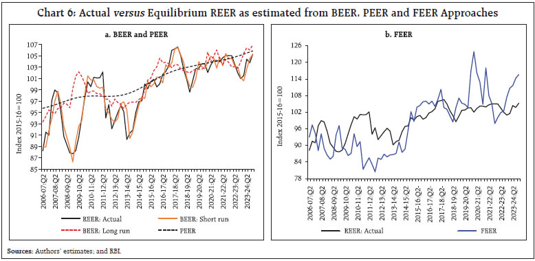 Chart 6: Actual versus Equilibrium REER as estimated from BEER, PEER and FEER Approaches