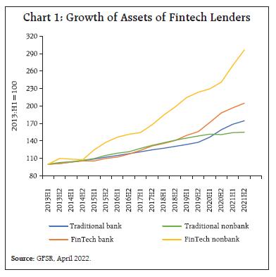 Chart 1: Growth of Assets of Fintech Lenders