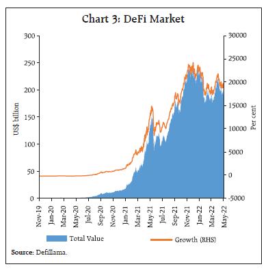 Chart 3: DeFi Market