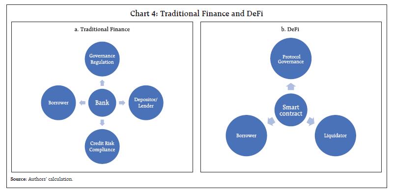 Chart 4: Traditional Finance and DeFi