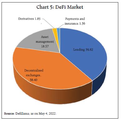 Chart 5: DeFi Market