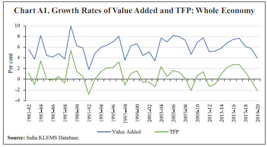 Chart A1. Growth Rates of Value Added and TFP: Whole Economy