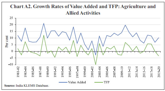 Chart A2. Growth Rates of Value Added and TFP: Agriculture and Allied Activities