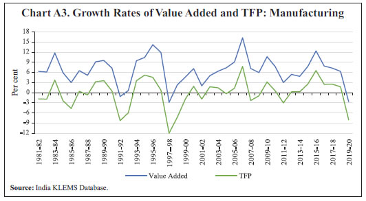 Chart A3. Growth Rates of Value Added and TFP: Manufacturing