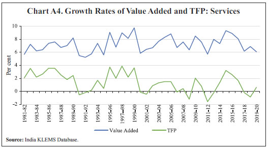 Chart A4. Growth Rates of Value Added and TFP: Services