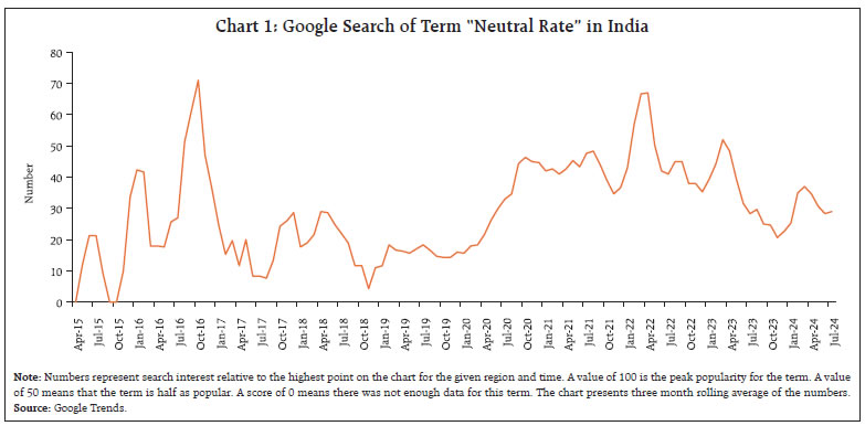 Chart 1: Google Search of Term “Neutral Rate” in India