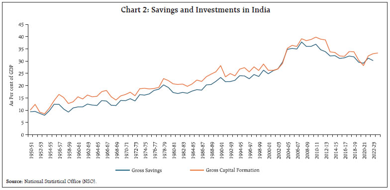 Chart 2: Savings and Investments in India