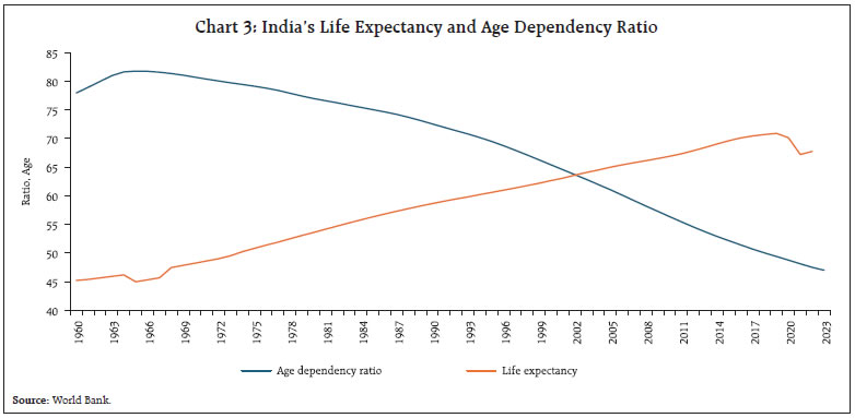Chart 3: India’s Life Expectancy and Age Dependency Ratio
