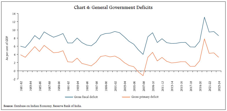 Chart 4: General Government Deficits