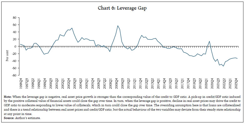 Chart 6: Leverage Gap