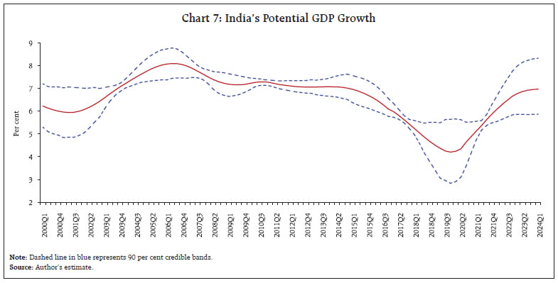 Chart 7: India’s Potential GDP Growth