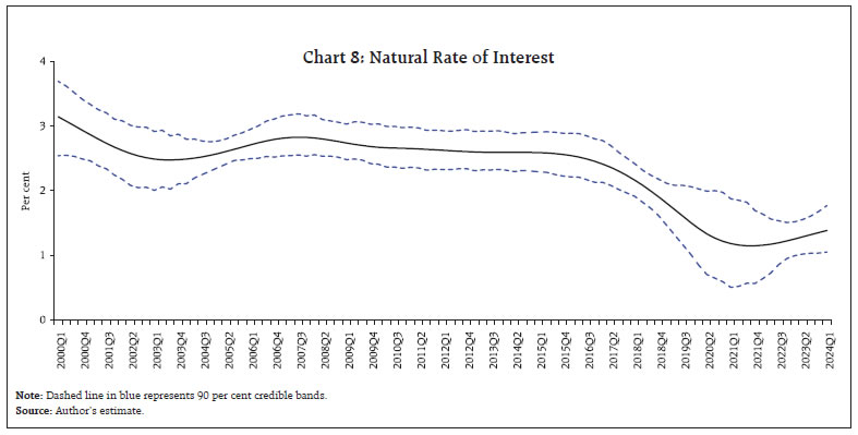 Chart 8: Natural Rate of Interest