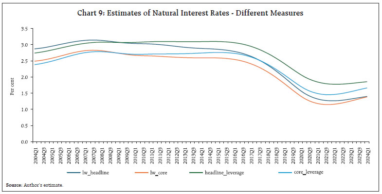 Chart 9: Estimates of Natural Interest Rates - Different Measures