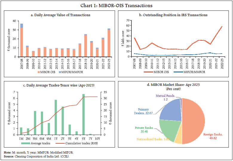Chart 1: MIBOR-OIS Transactions