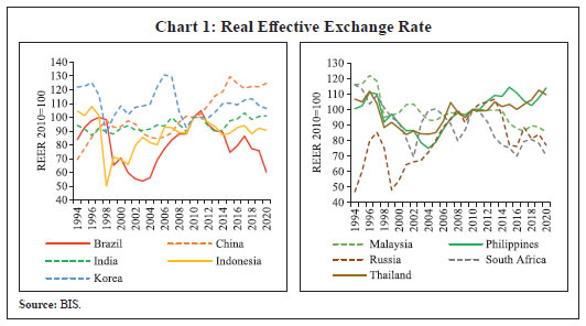 Chart 1: Real Effective Exchange Rate