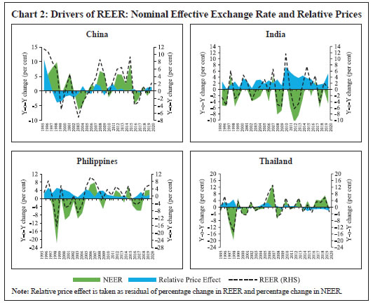 Chart 2: Drivers of REER: Nominal Effective Exchange Rate and Relative Prices