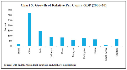 Chart 3: Growth of Relative Per Capita GDP (2000-20)