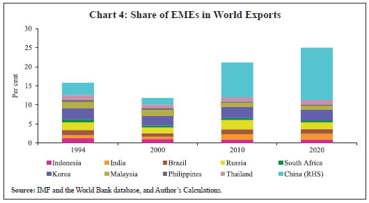 Chart 4: Share of EMEs in World Exports