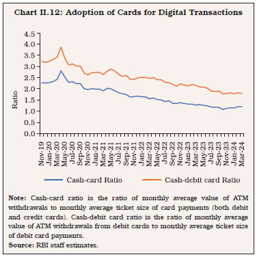 Chart II.12: Adoption of Cards for Digital Transactions