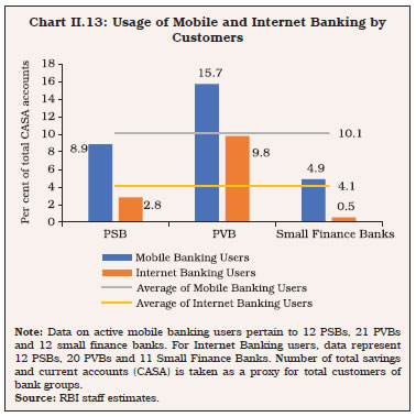 Chart II.13: Usage of Mobile and Internet Banking by Customers