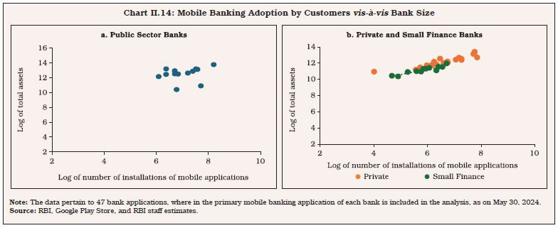 Chart II.14: Mobile Banking Adoption by Customers vis-à-vis Bank Size