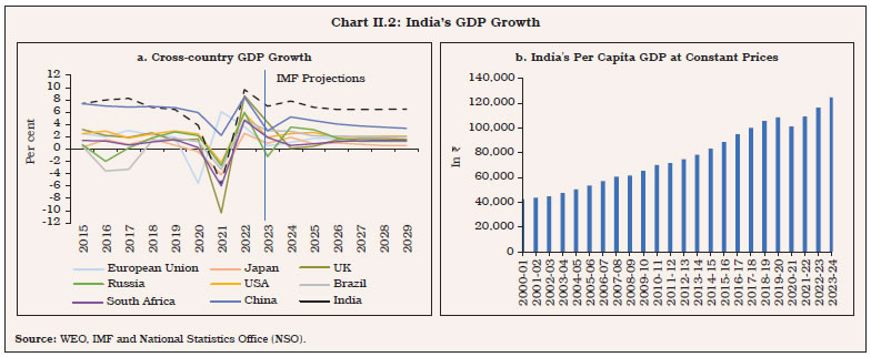 Chart II.2: India’s GDP Growth