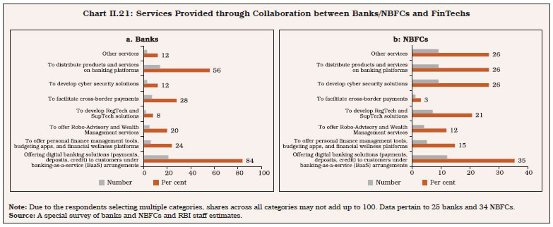 Chart II.21: Services Provided through Collaboration between Banks/NBFCs and FinTechs