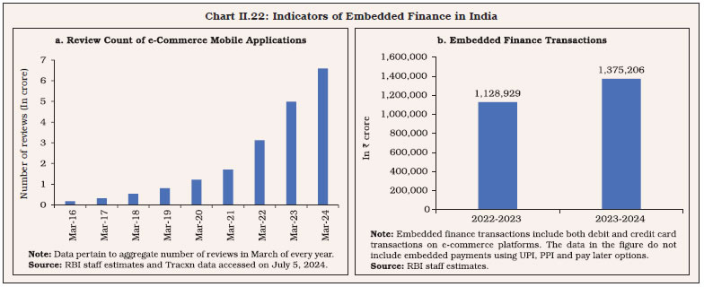 Chart II.22: Indicators of Embedded Finance in India