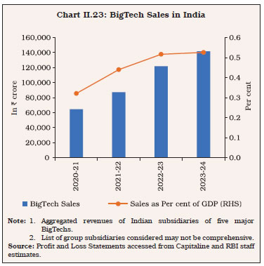 Chart II.23: BigTech Sales in India