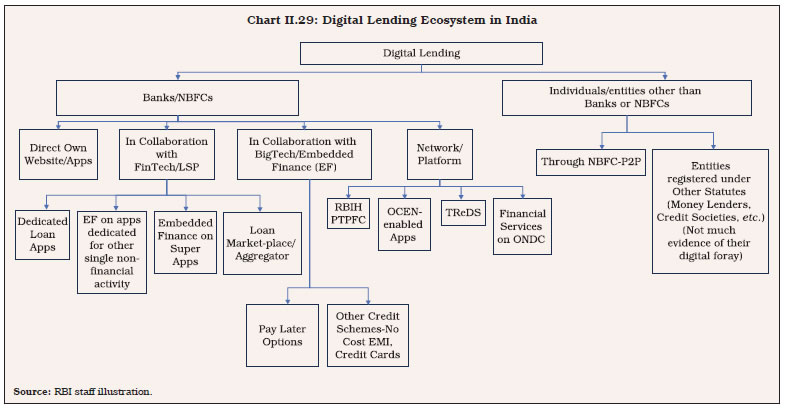 Chart II.29: Digital Lending Ecosystem in India