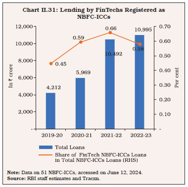 Chart II.31: Lending by FinTechs Registered as NBFC-ICCs