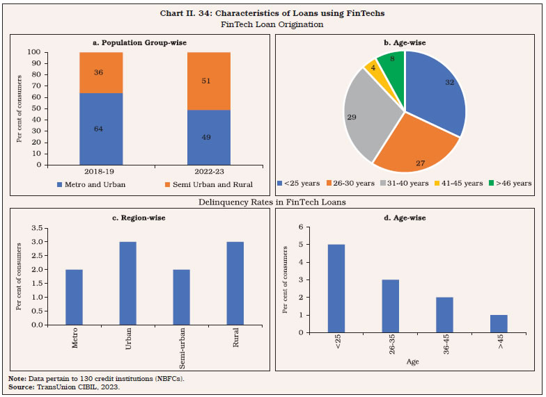 Chart II. 34: Characteristics of Loans using FinTechs