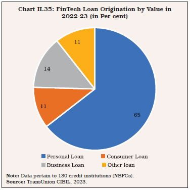 Chart II.35: FinTech Loan Origination by Value in 2022-23 (in Per cent)