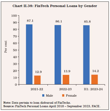 Chart II.38: FinTech Personal Loans by Gender