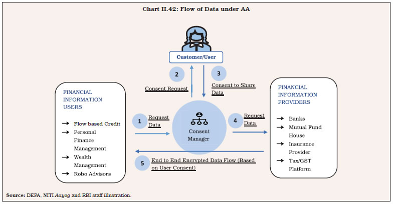 Chart II.42: Flow of Data under AA